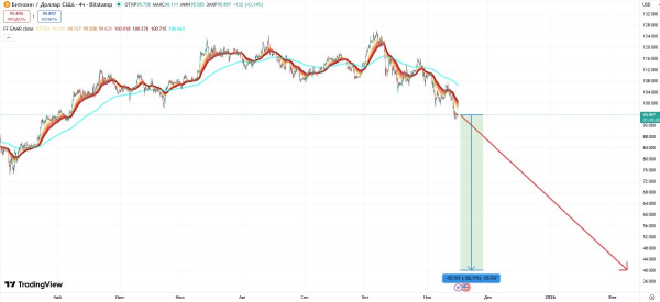 Растративший состояние трейдер сорвал банк из-за падения биткоина
Растративший состояние трейдер сорвал банк из-за падения биткоина