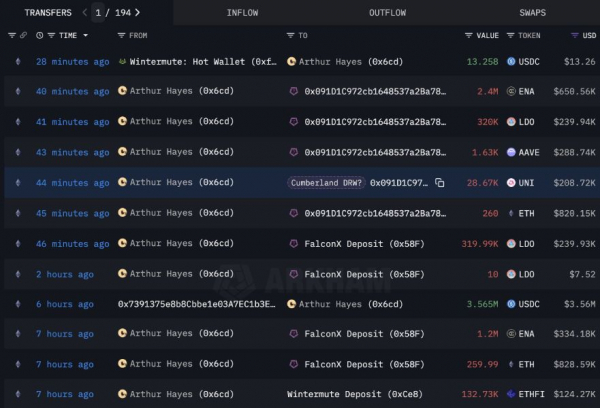 Zcash-бык Артур Хейс начал активно избавляться от криптовалют
Zcash-бык Артур Хейс начал активно избавляться от криптовалют