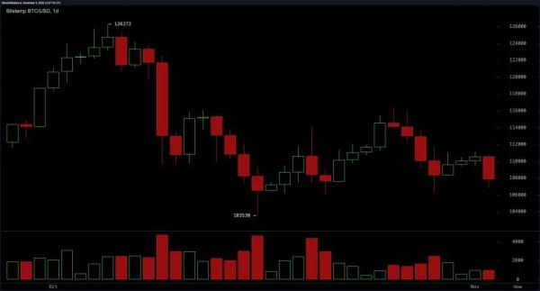 На рынке биткоина усилился медвежий тренд, но отскок не исключается
На рынке биткоина усилился медвежий тренд, но отскок не исключается
