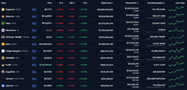 За неделю рынки NFT и мемкоинов восстановились после месячного спада
За неделю рынки NFT и мемкоинов восстановились после месячного спада