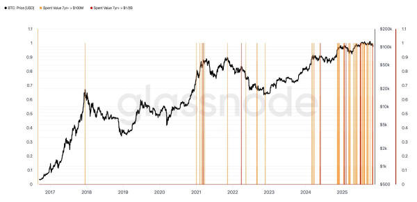 Ходлеры-киты грозятся обрушить курс биткоина до $90,000
Ходлеры-киты грозятся обрушить курс биткоина до $90,000