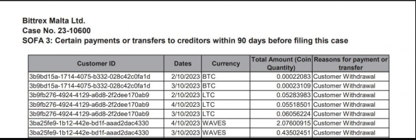 В деле о банкротстве Bittrex выявлены подозрительные транзакции на $500 млн
В деле о банкротстве Bittrex выявлены подозрительные транзакции на $500 млн