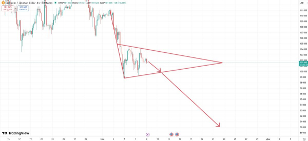 Ходлеры-киты грозятся обрушить курс биткоина до $90,000
Ходлеры-киты грозятся обрушить курс биткоина до $90,000