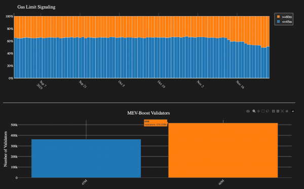 Ethereum увеличил лимит газа до 60 млн Ethereum увеличил лимит газа до 60 млн