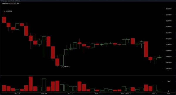 На рынке биткоина усилился медвежий тренд, но отскок не исключается
На рынке биткоина усилился медвежий тренд, но отскок не исключается