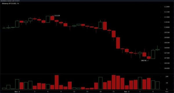 На рынке биткоина усилился медвежий тренд, но отскок не исключается
На рынке биткоина усилился медвежий тренд, но отскок не исключается
